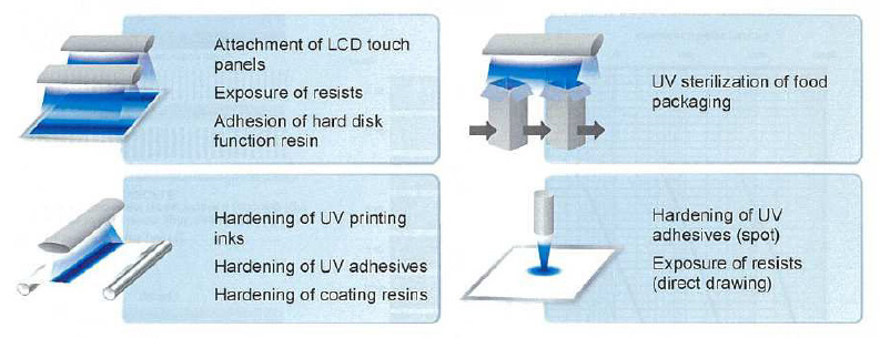 Varies Applications for UV-SCALE